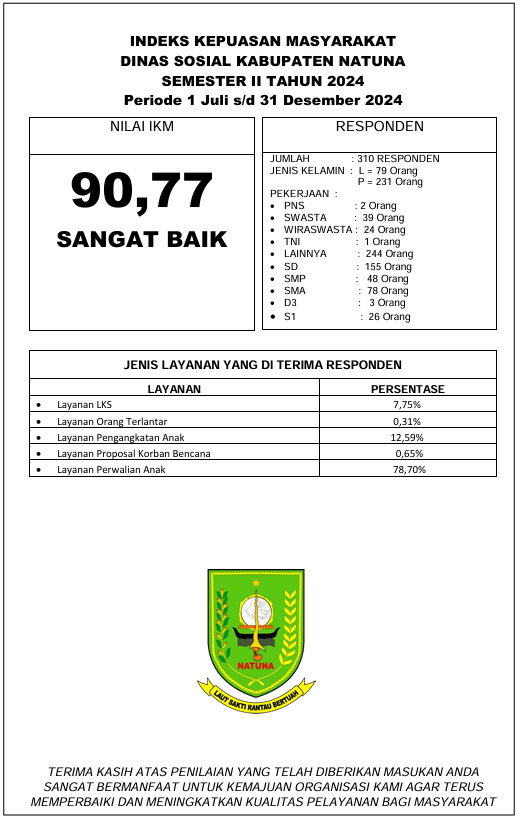 Indeks Kepuasan Masyarakat Semester II Tahun 2024